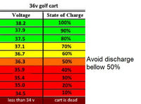 Golf Cart Digital LED 36V Voltmeter Monitor Battery Bank Panel Dash Gauge #VMRHC-36RNG